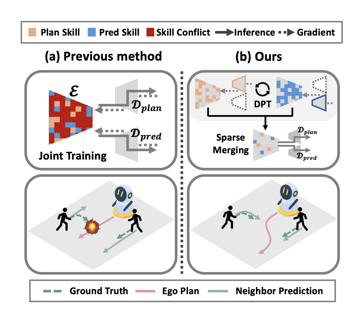 Teaser for Unified Prediction and Planning via Conflict-Aware Disjoint Parameter Training